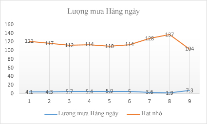 Biểu đồ đường có đánh dấu