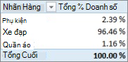 PivotTable hiển thị Tổng % Doanh số cho các Thể loại Sản phẩm