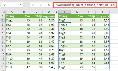 Sử dụng SORTBY để sắp xếp bảng chứa các giá trị nhiệt độ và lượng mưa theo nhiệt độ cao.