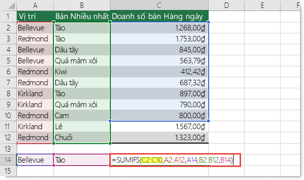 Công thức không đúng là =SUMIFS(C2:C10;A2:A12;A14;B2:B12;B14), trong đó C2:C10 cần phải là C2:C12