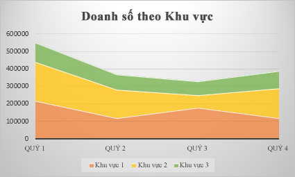 Biểu đồ vùng