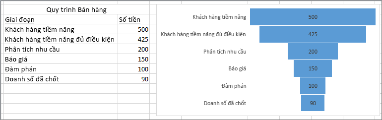 Biểu đồ hình phễu hiển thị nguồn bán hàng đang triển khai; các giai đoạn được liệt kê ở cột đầu tiên, các giá trị ở cột thứ hai