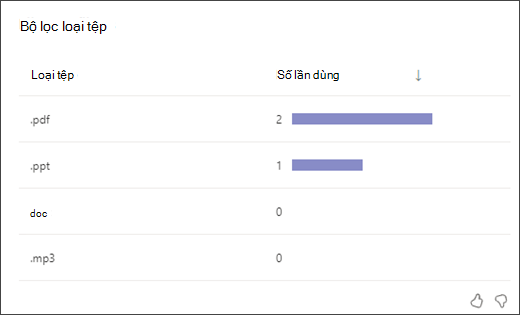 ảnh chụp màn hình một đồ thị thanh hiển thị số lần học viên sử dụng mỗi loại bộ lọc filetype