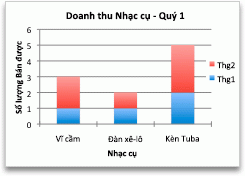 Biểu đồ cho thấy doanh số theo thể loại