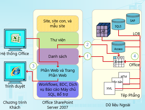 Các điểm tích hợp tập trung vào dữ liệu của Excel