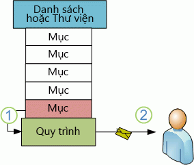 Mục mới kích hoạt quy trình để gửi thư email