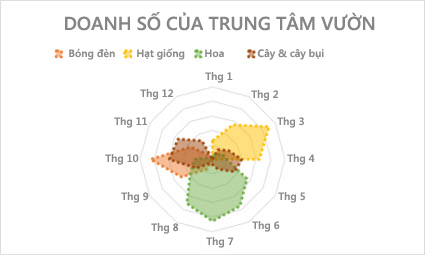 Biểu đồ radar