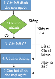 Thực hiện lô-gic khảo sát