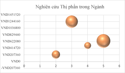 Biểu đồ bong bóng