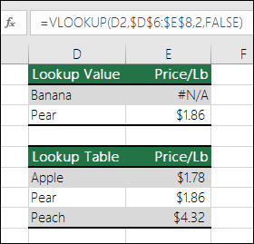 Giá trị tra cứu không tồn tại.  Công thức trong ô E2 là =VLOOKUP(D2,$D$6:$E$8,2,FALSE).  Không thể tìm thấy giá trị Chuối, do đó, công thức sẽ trả về lỗi #N/A.