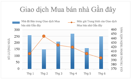 Biểu đồ kết hợp với trục phụ