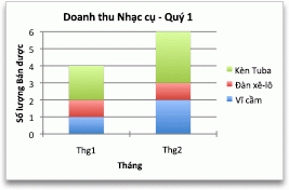 Biểu đồ thể hiện doanh số theo tháng