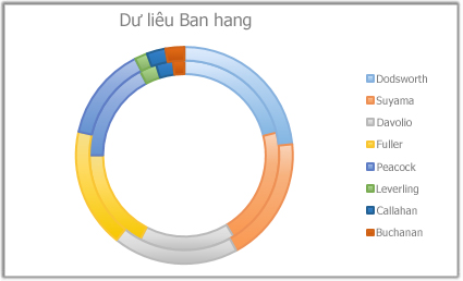 Biểu đồ vành khuyên