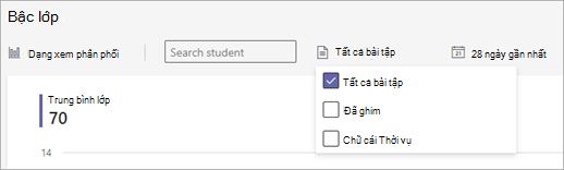 Ảnh chụp màn hình dạng xem dữ liệu hoạt động điểm trong thông tin chuyên sâu. Menu thả xuống bao gồm hộp tìm kiếm học viên (nhập tên hoặc bấm để xem danh sách) bài tập và khung thời gian