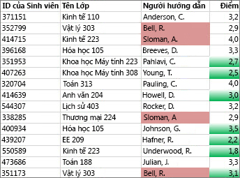 Các giá trị ở cột C không phải duy nhất sẽ có màu hồng, các giá trị duy nhất ở cột D có màu lục