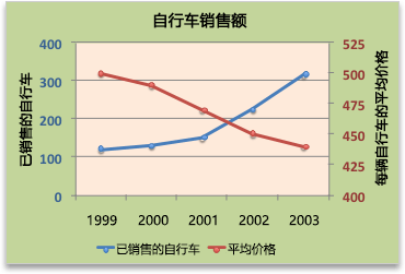 带次坐标轴的图表