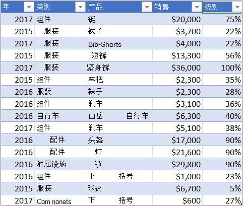 采用示例家庭费用数据，创建包含月份，类别和金额的数据透视表