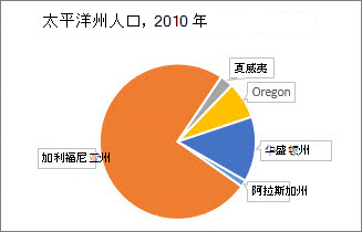 旋转饼图扇区之后