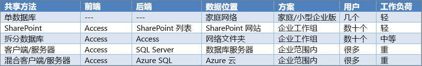 访问共享选项概述