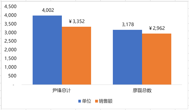 用分类汇总数据创建的图表