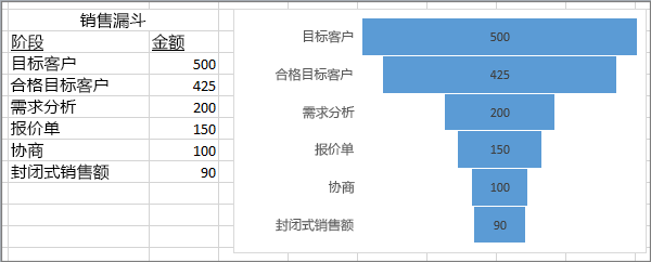 漏斗图显示销售漏斗；在第一列中列出的阶段、在第二列中列出的值