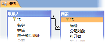 两个表之间的关系