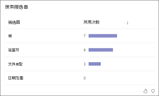 条形图的屏幕截图，显示学生使用每种搜索筛选器的次数