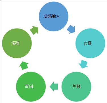 可制作的图表的示例