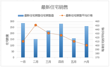 有次坐标轴的组合图