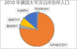 旋转饼图扇区之前