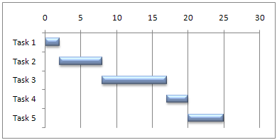 Excel 中的甘特圖範例