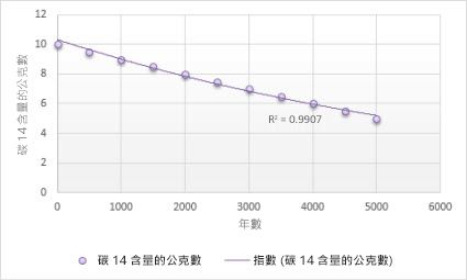 含指數趨勢線的圖表