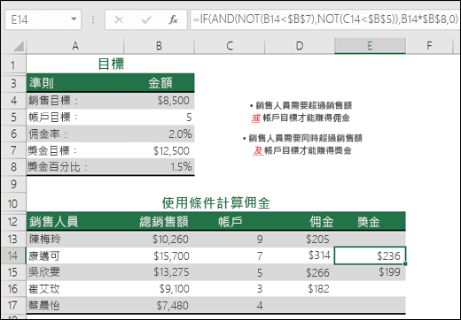 使用 IF、AND 及 NOT 計算銷售紅利的範例。  儲存格 E14 中的公式為 =IF(AND(NOT(B14<$B$7),NOT(C14<$B$5)),B14*$B$8,0)