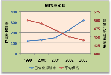 含副座標軸的圖表