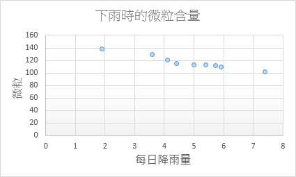 散佈圖