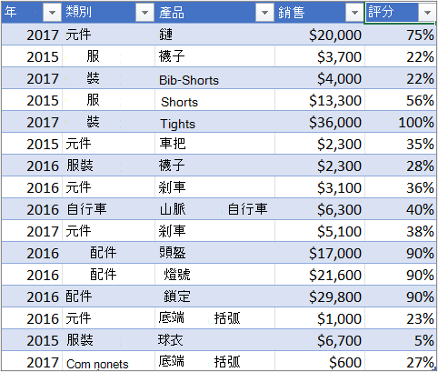 以家庭支出資料為樣本，建立包含月份、類別與金額的樞紐分析表