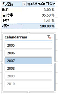 樞紐分析表中銷售正確結果的 % 加總