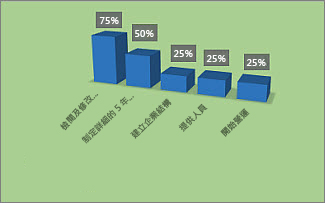 [專案概觀] 報表中已格式化的 [完成百分比] 圖表