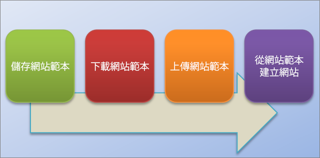 此流程圖顯示在 SharePoint Online 中建立和使用網站範本的程序。