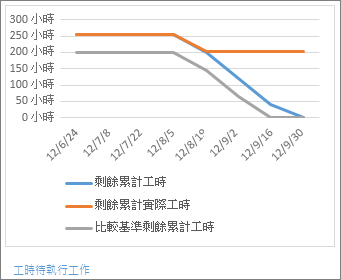 待執行工作 - 工時報表