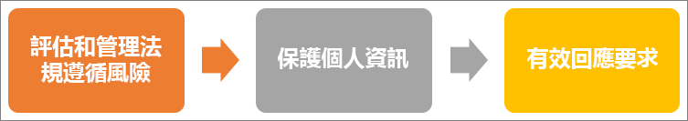 GDPR 程序包含三個步驟