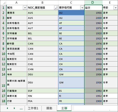 [主辦城市] 表格