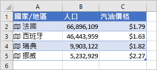 欄 A 包含圖示和國家/地區名稱，欄 B 含有人口的值，而欄 C 包含油價。