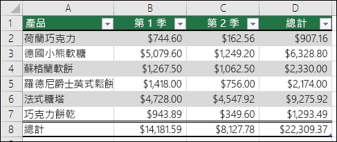 已將資料格式化為 Excel 表格的範例