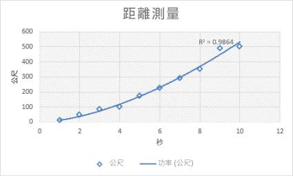 含有乘冪趨勢線的散佈圖