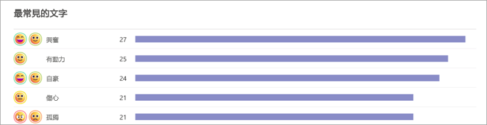 顯示學生最常使用文字的橫條圖螢幕擷取畫面。 表情圖示會顯示在左側，並具有顯示選取該文字的學生數的橫條圖。 例如，27 個學生表示興奮，而 25 個學生表示有動力