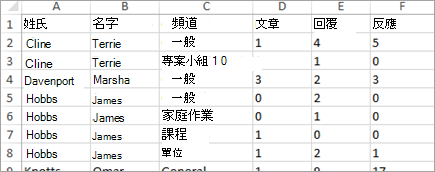 Excel 中的深入解析通訊活動資料