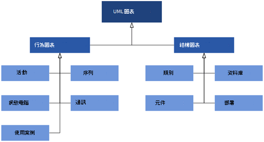 Visio 中可用的 UML 圖表分為兩種圖表類別：行為圖和結構圖。