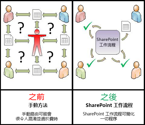 比較手動程序與自動化工作流程