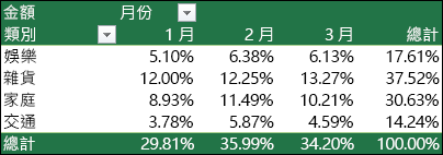 顯示總計百分比數值的樞紐分析表範例